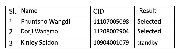 Result of the Selection Interview for the Post of Assistant ICT Officer