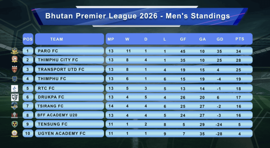 Paro FC maintain lead as BoB Bhutan Premier League tightens