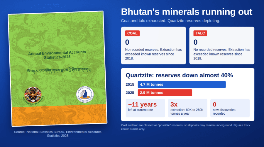 Bhutan’s quartzite reserves fall by nearly 40 percent in a decade