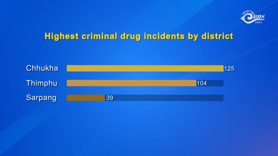 Drug trafficking cases increase by more than 20 per cent in 2025