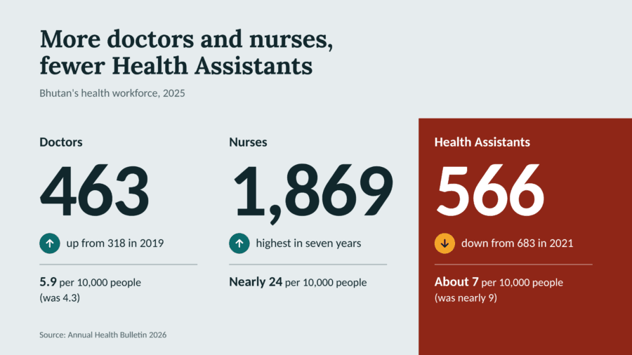 Bhutan’s health workforce grows, but not across all cadres